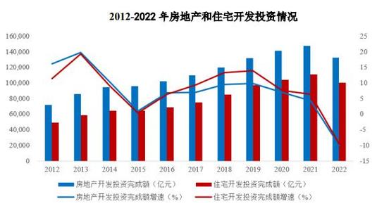 在房地产投资方面,2019 年全国房地产开发投资 132,194 亿元,比上年